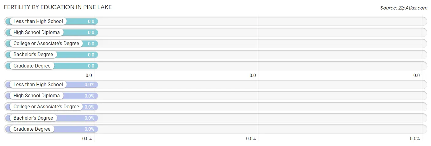 Female Fertility by Education Attainment in Pine Lake