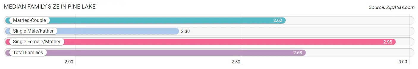 Median Family Size in Pine Lake