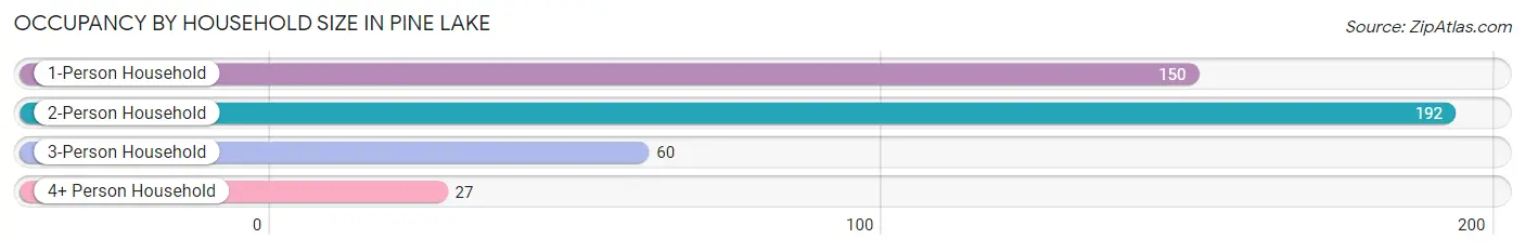 Occupancy by Household Size in Pine Lake