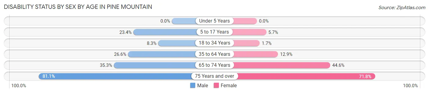 Disability Status by Sex by Age in Pine Mountain