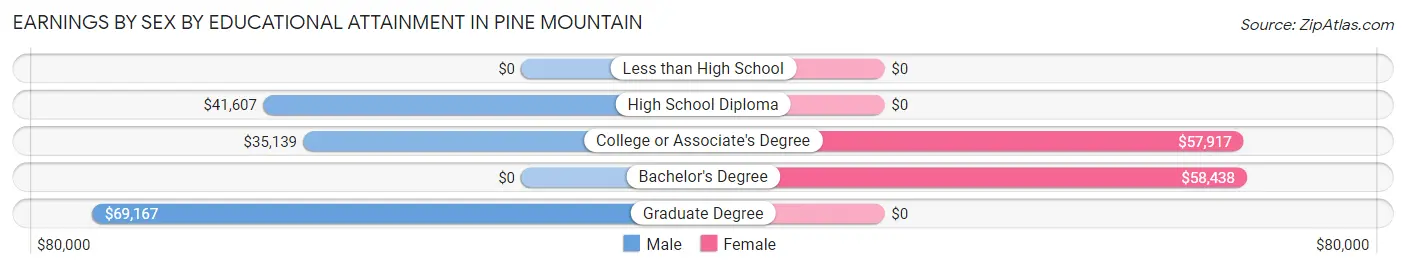 Earnings by Sex by Educational Attainment in Pine Mountain