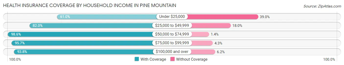 Health Insurance Coverage by Household Income in Pine Mountain
