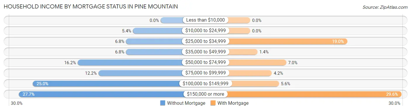 Household Income by Mortgage Status in Pine Mountain