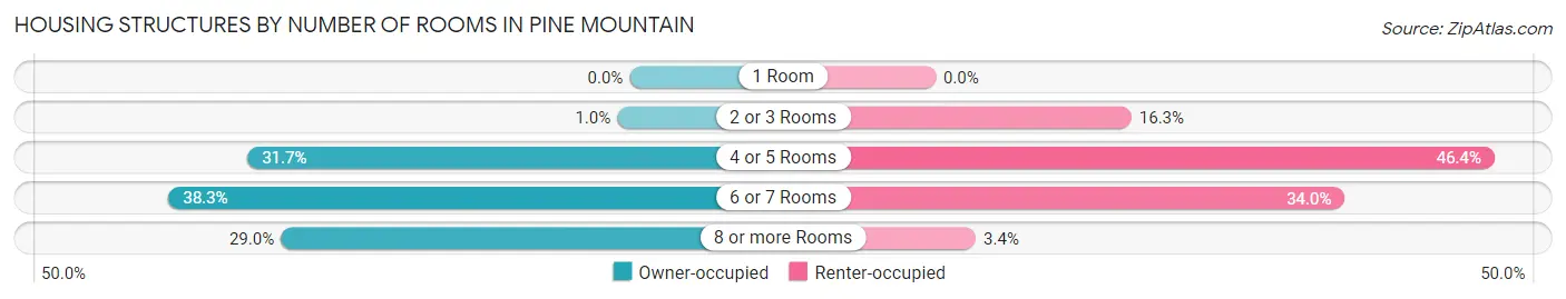 Housing Structures by Number of Rooms in Pine Mountain