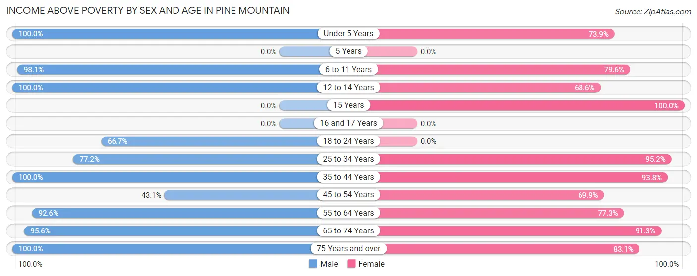 Income Above Poverty by Sex and Age in Pine Mountain