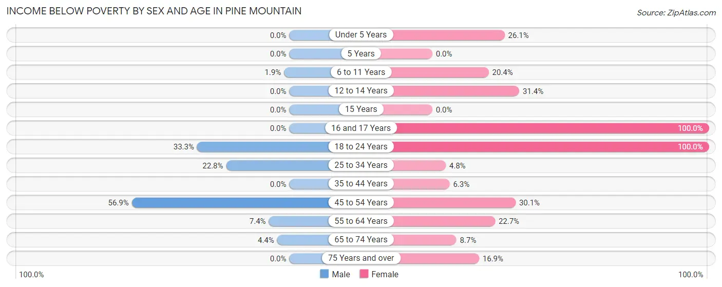 Income Below Poverty by Sex and Age in Pine Mountain