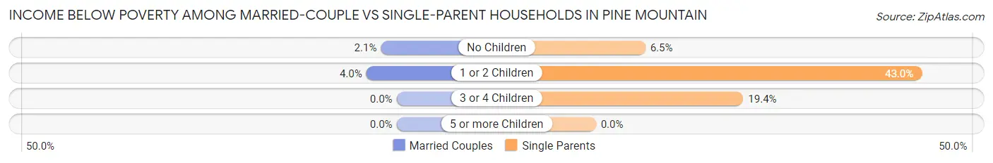 Income Below Poverty Among Married-Couple vs Single-Parent Households in Pine Mountain
