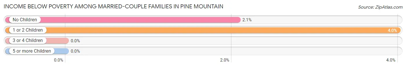 Income Below Poverty Among Married-Couple Families in Pine Mountain