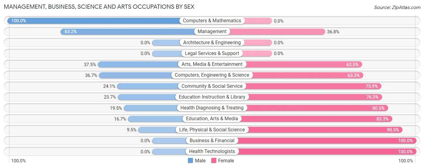 Management, Business, Science and Arts Occupations by Sex in Pine Mountain