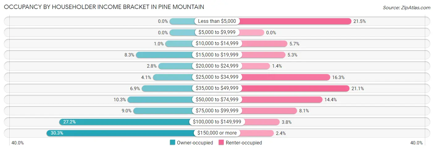 Occupancy by Householder Income Bracket in Pine Mountain