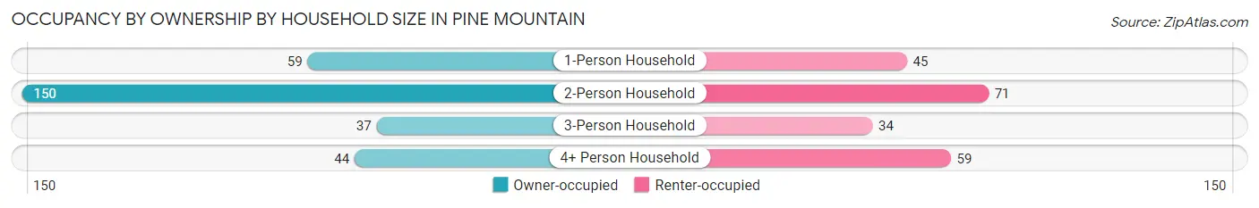 Occupancy by Ownership by Household Size in Pine Mountain
