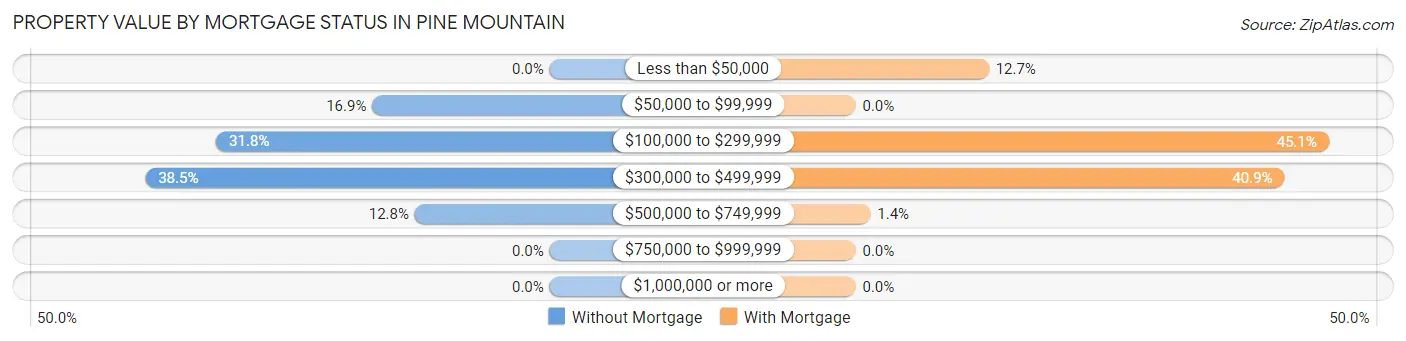 Property Value by Mortgage Status in Pine Mountain