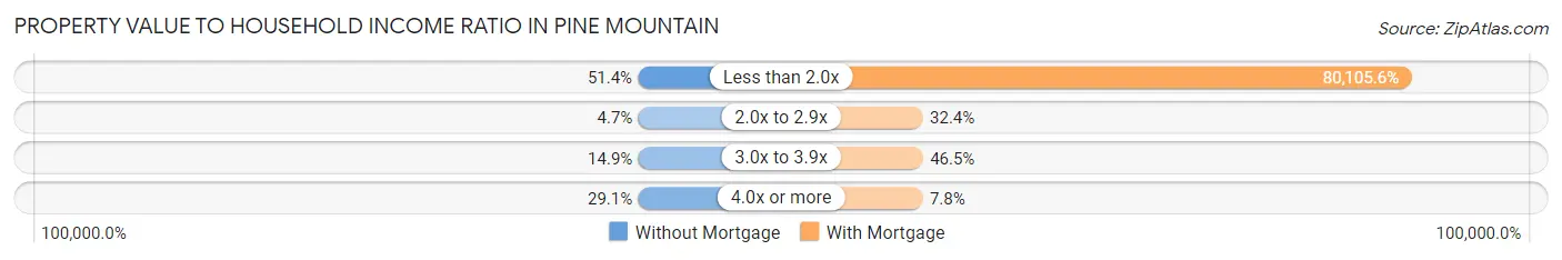Property Value to Household Income Ratio in Pine Mountain