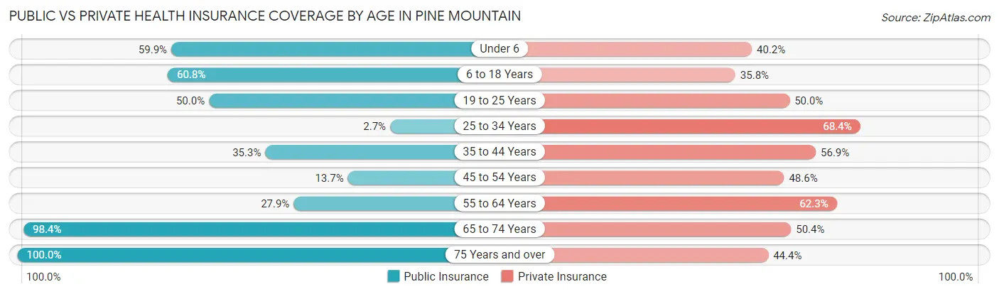 Public vs Private Health Insurance Coverage by Age in Pine Mountain