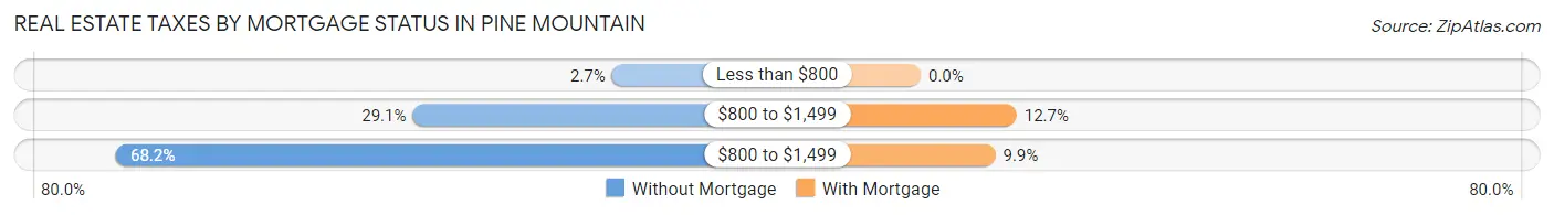 Real Estate Taxes by Mortgage Status in Pine Mountain