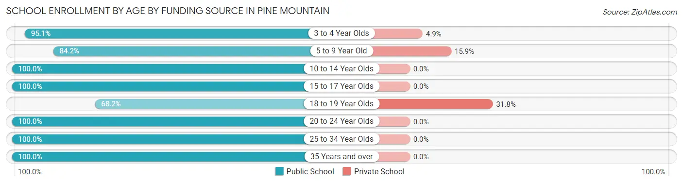 School Enrollment by Age by Funding Source in Pine Mountain