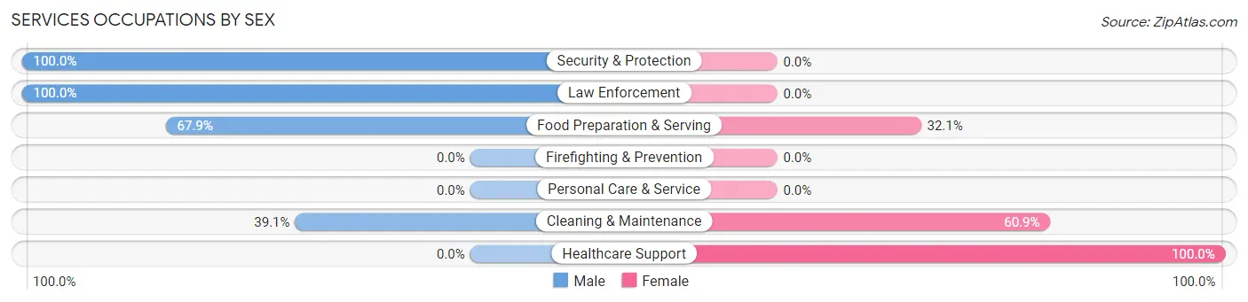 Services Occupations by Sex in Pine Mountain