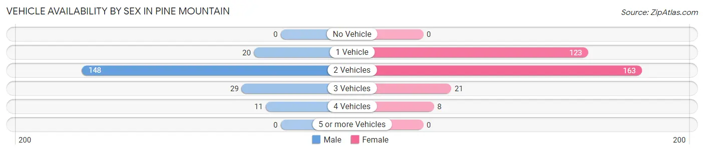 Vehicle Availability by Sex in Pine Mountain