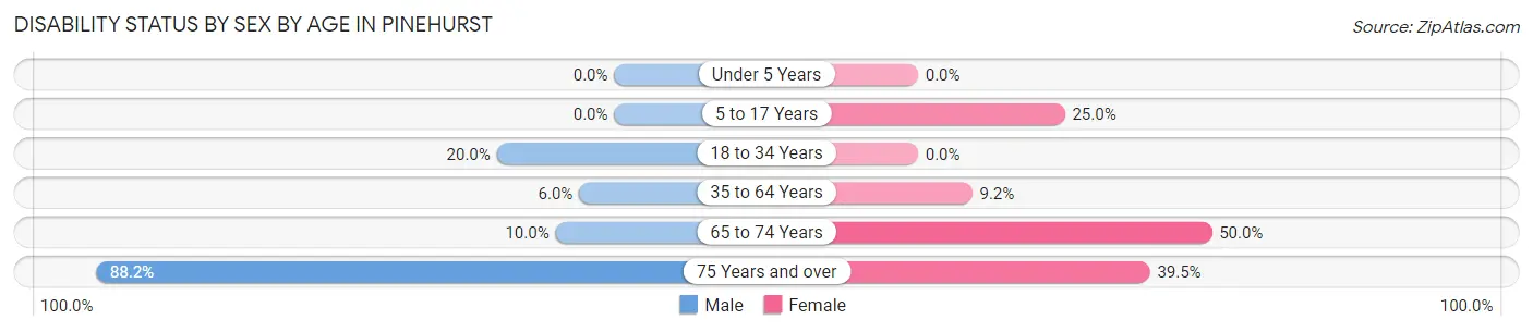 Disability Status by Sex by Age in Pinehurst