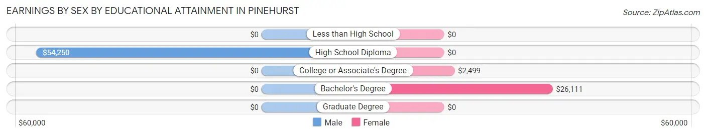 Earnings by Sex by Educational Attainment in Pinehurst
