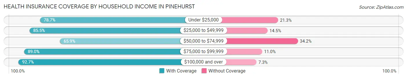 Health Insurance Coverage by Household Income in Pinehurst