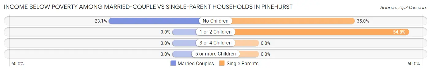 Income Below Poverty Among Married-Couple vs Single-Parent Households in Pinehurst
