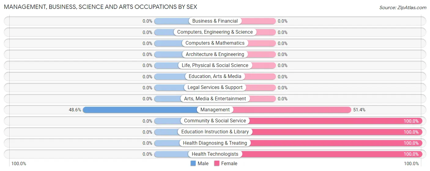 Management, Business, Science and Arts Occupations by Sex in Pinehurst