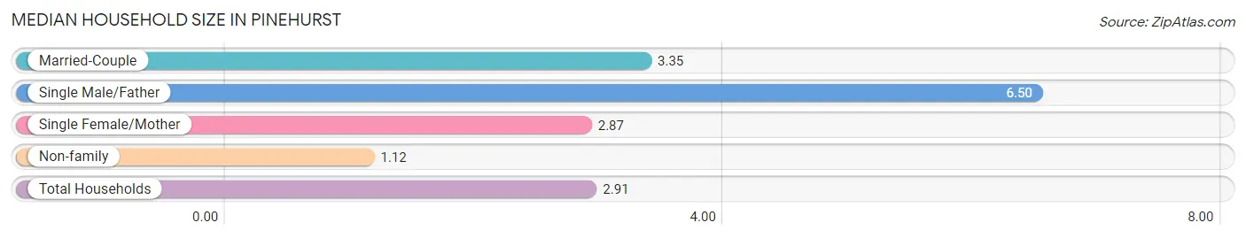 Median Household Size in Pinehurst