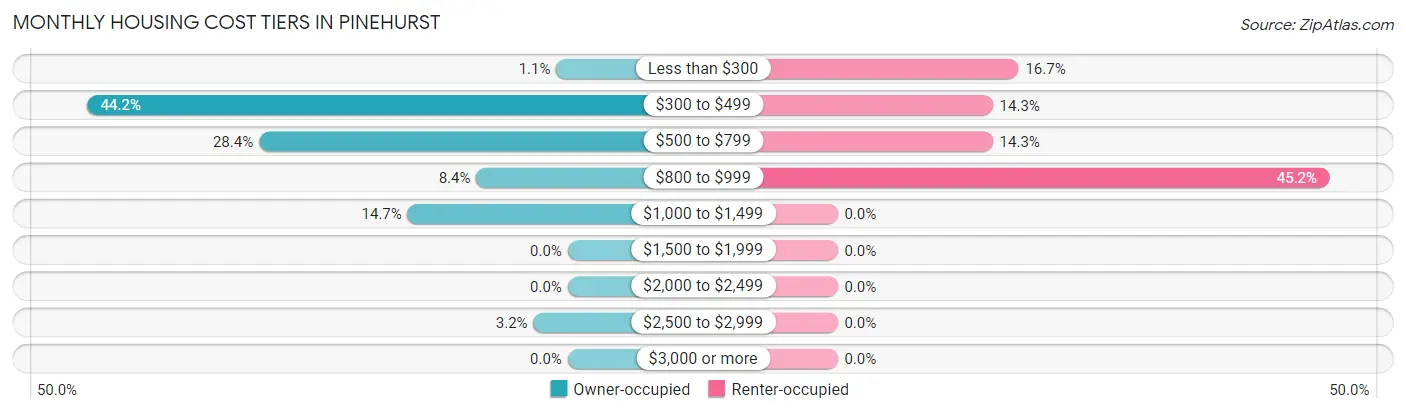 Monthly Housing Cost Tiers in Pinehurst