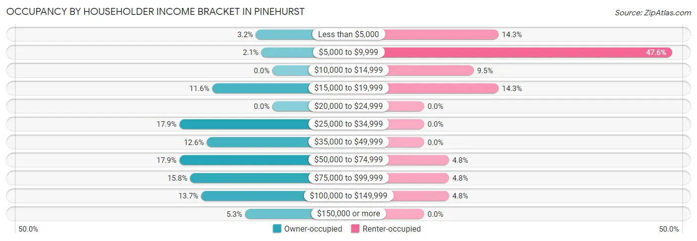 Occupancy by Householder Income Bracket in Pinehurst