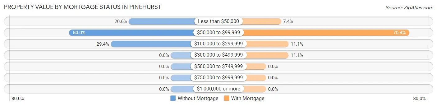 Property Value by Mortgage Status in Pinehurst