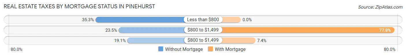 Real Estate Taxes by Mortgage Status in Pinehurst