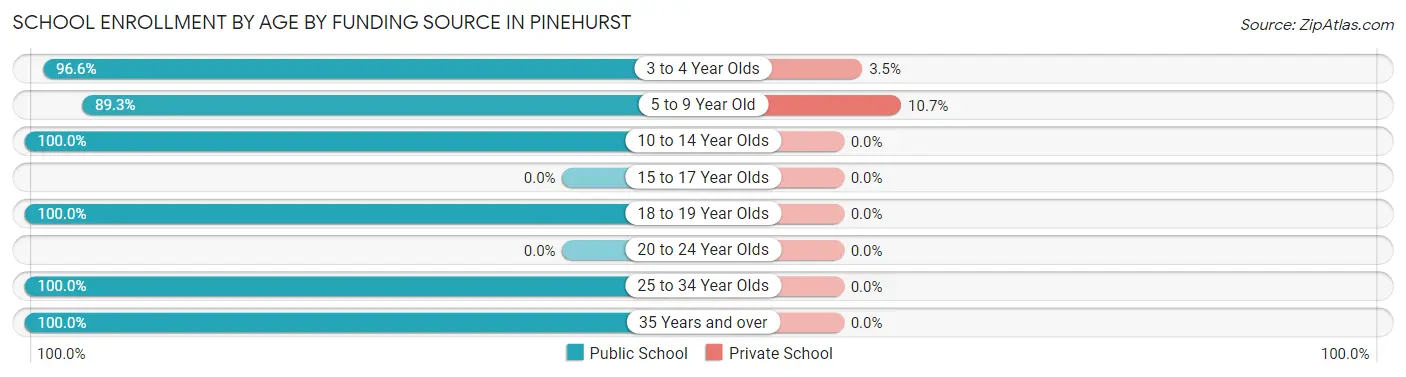 School Enrollment by Age by Funding Source in Pinehurst