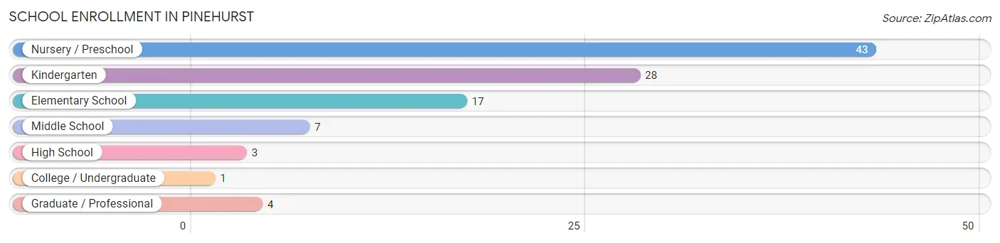 School Enrollment in Pinehurst