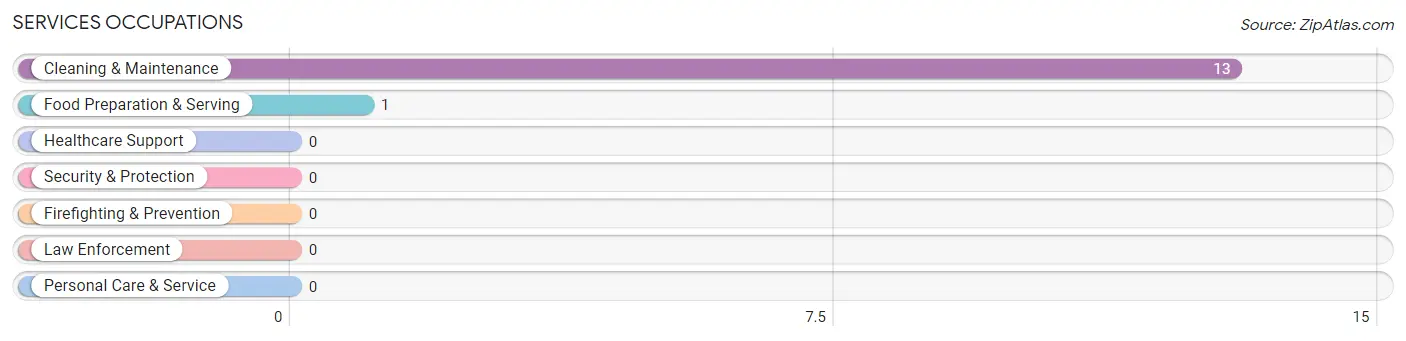 Services Occupations in Pinehurst