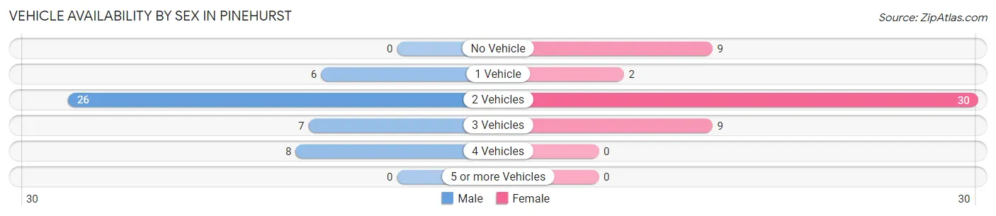 Vehicle Availability by Sex in Pinehurst