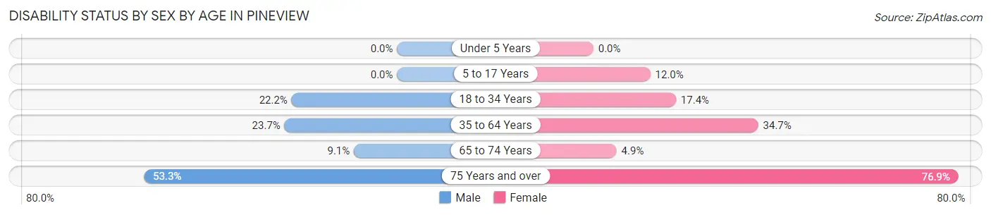 Disability Status by Sex by Age in Pineview