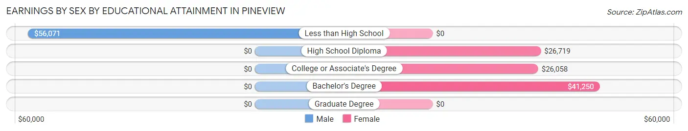 Earnings by Sex by Educational Attainment in Pineview