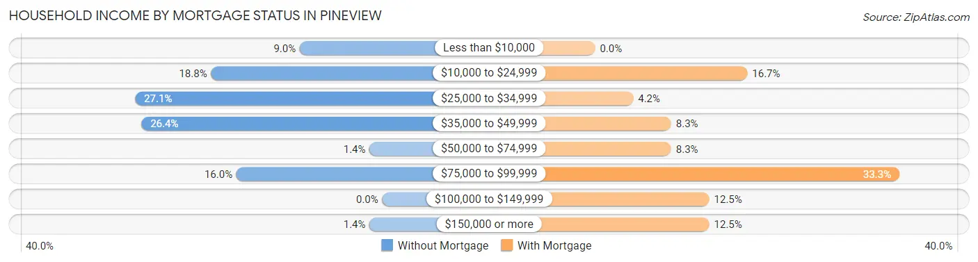 Household Income by Mortgage Status in Pineview