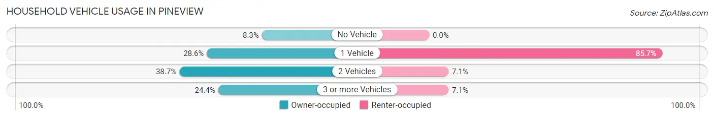 Household Vehicle Usage in Pineview