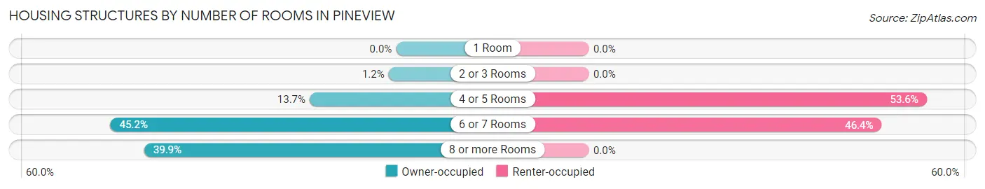 Housing Structures by Number of Rooms in Pineview