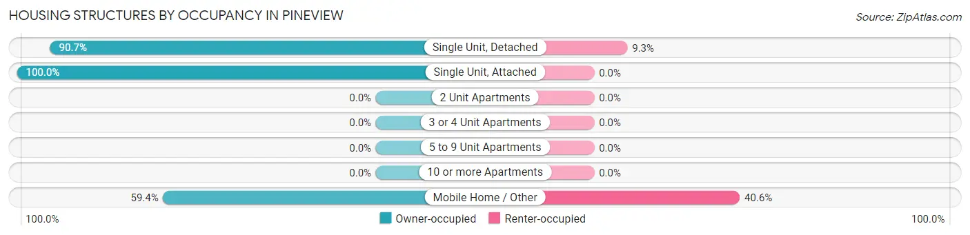 Housing Structures by Occupancy in Pineview