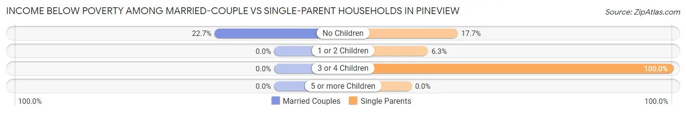 Income Below Poverty Among Married-Couple vs Single-Parent Households in Pineview