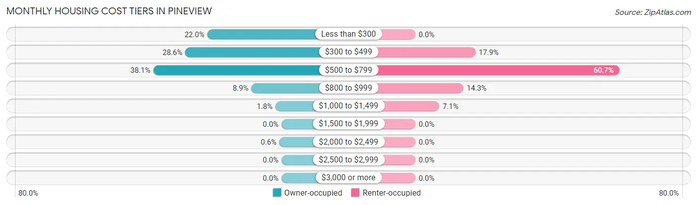 Monthly Housing Cost Tiers in Pineview