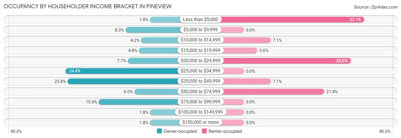 Occupancy by Householder Income Bracket in Pineview