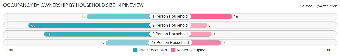 Occupancy by Ownership by Household Size in Pineview