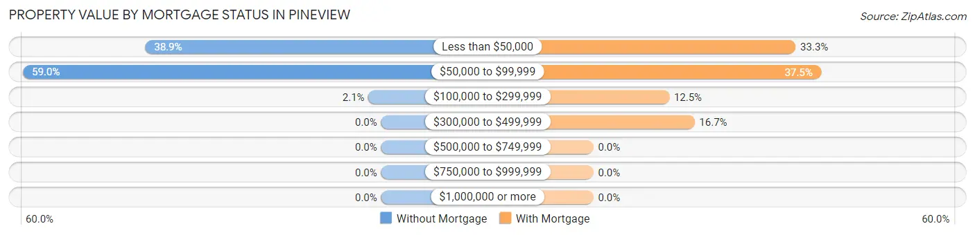 Property Value by Mortgage Status in Pineview