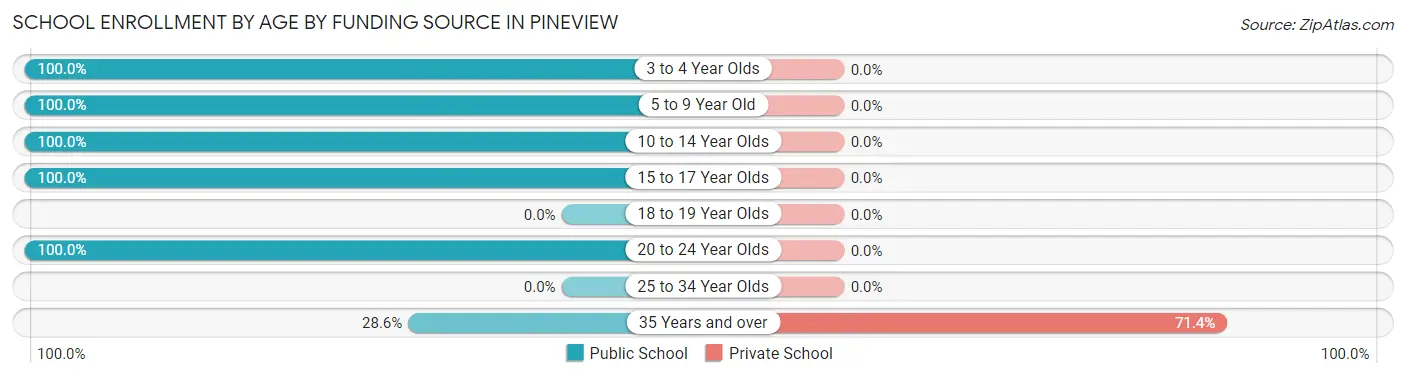 School Enrollment by Age by Funding Source in Pineview