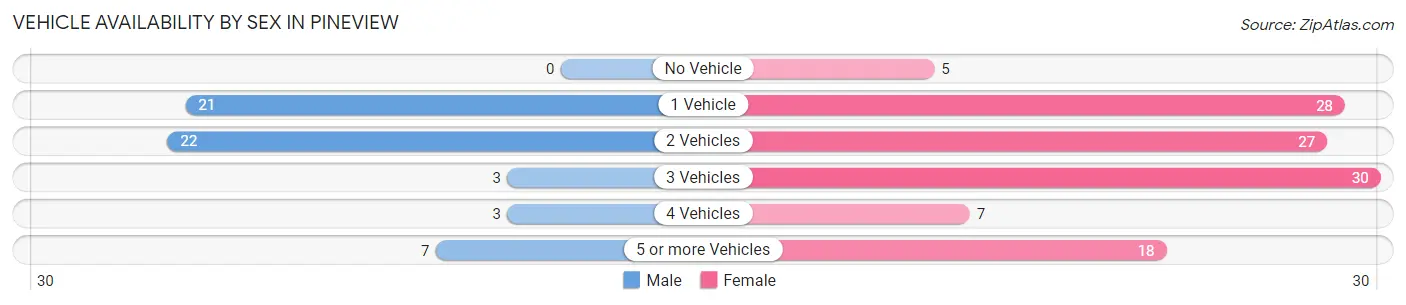 Vehicle Availability by Sex in Pineview