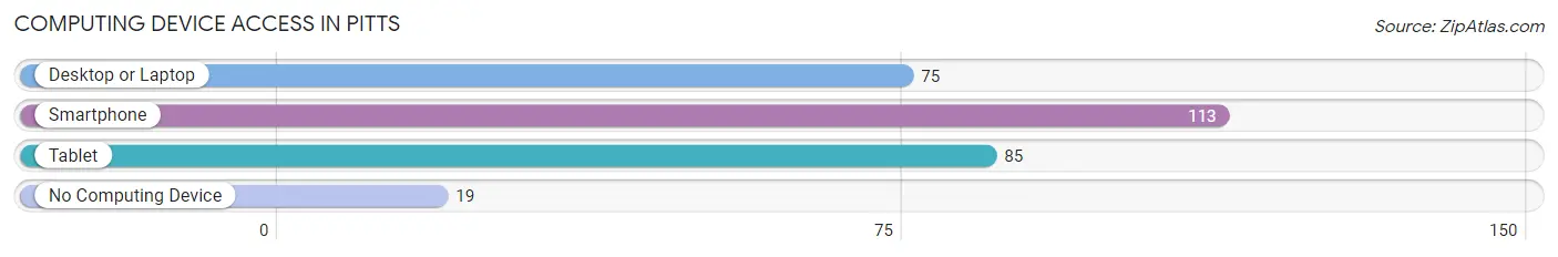 Computing Device Access in Pitts
